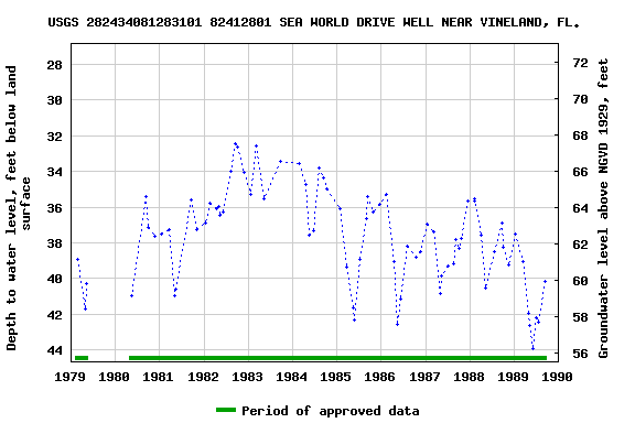 Graph of groundwater level data at USGS 282434081283101 82412801 SEA WORLD DRIVE WELL NEAR VINELAND, FL.