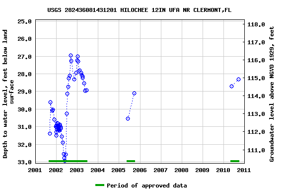 Graph of groundwater level data at USGS 282436081431201 HILOCHEE 12IN UFA NR CLERMONT,FL