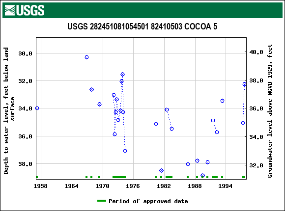 Graph of groundwater level data at USGS 282451081054501 82410503 COCOA 5