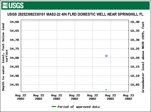 Graph of groundwater level data at USGS 282523082330101 MAS2-22 4IN FLRD DOMESTIC WELL NEAR SPRINGHILL FL