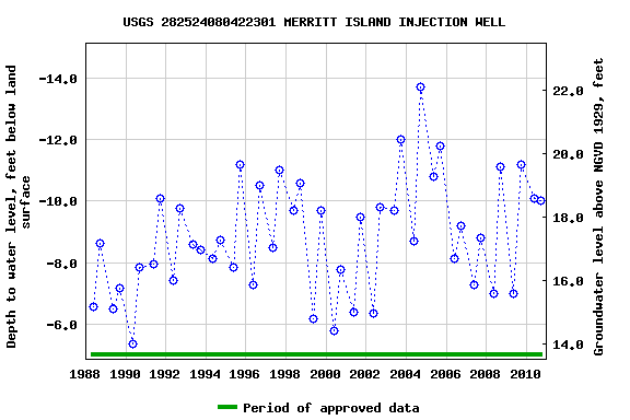 Graph of groundwater level data at USGS 282524080422301 MERRITT ISLAND INJECTION WELL