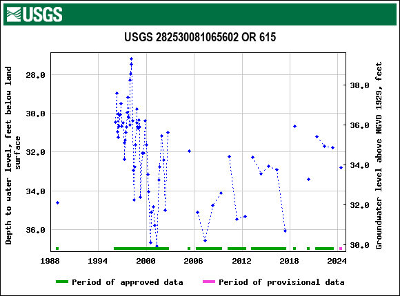 Graph of groundwater level data at USGS 282530081065602 OR 615