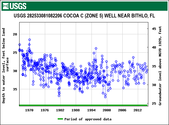 Graph of groundwater level data at USGS 282533081082206 COCOA C (ZONE 5) WELL NEAR BITHLO, FL