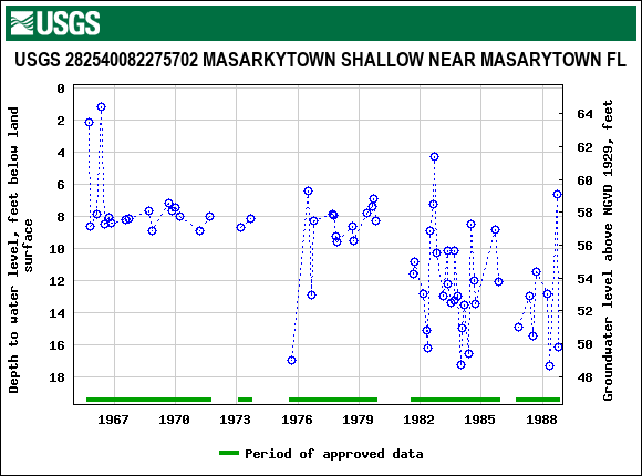 Graph of groundwater level data at USGS 282540082275702 MASARKYTOWN SHALLOW NEAR MASARYTOWN FL