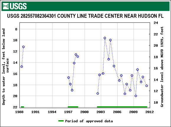 Graph of groundwater level data at USGS 282557082364301 COUNTY LINE TRADE CENTER NEAR HUDSON FL