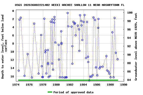 Graph of groundwater level data at USGS 282636082221402 WEEKI WACHEE SHALLOW 11 NEAR MASARYTOWN FL