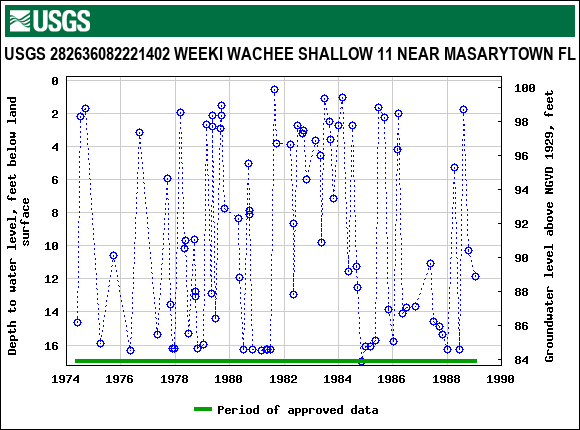 Graph of groundwater level data at USGS 282636082221402 WEEKI WACHEE SHALLOW 11 NEAR MASARYTOWN FL