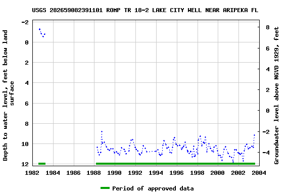 Graph of groundwater level data at USGS 282659082391101 ROMP TR 18-2 LAKE CITY WELL NEAR ARIPEKA FL