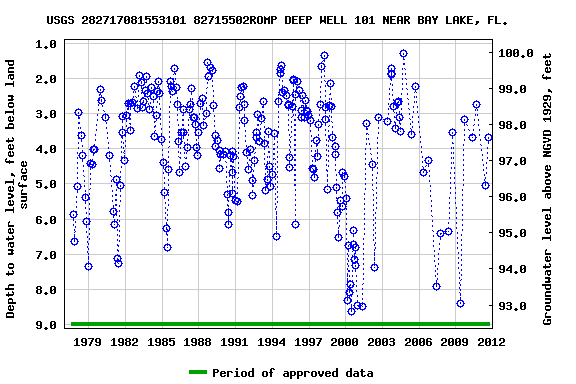 Graph of groundwater level data at USGS 282717081553101 82715502ROMP DEEP WELL 101 NEAR BAY LAKE, FL.