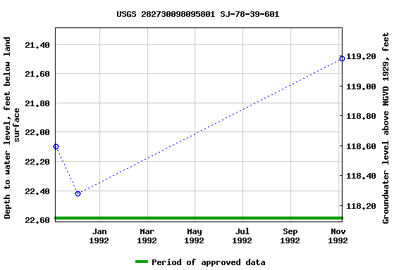 Graph of groundwater level data at USGS 282730098095801 SJ-78-39-601