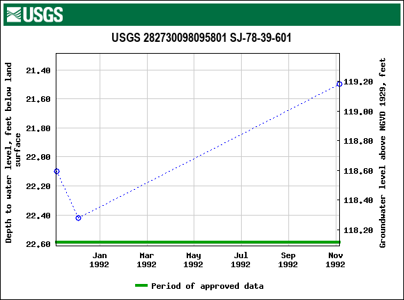 Graph of groundwater level data at USGS 282730098095801 SJ-78-39-601