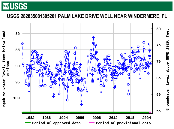 Graph of groundwater level data at USGS 282835081305201 PALM LAKE DRIVE WELL NEAR WINDERMERE, FL