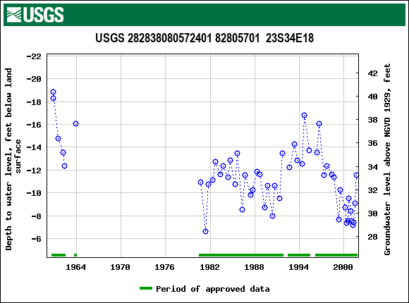 Graph of groundwater level data at USGS 282838080572401 82805701  23S34E18