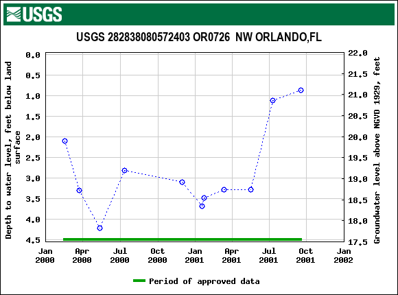 Graph of groundwater level data at USGS 282838080572403 OR0726  NW ORLANDO,FL