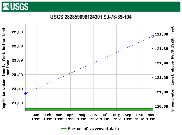 Graph of groundwater level data at USGS 282859098124301 SJ-78-39-104