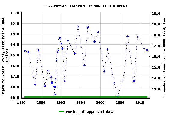 Graph of groundwater level data at USGS 282945080473901 BR-586 TICO AIRPORT