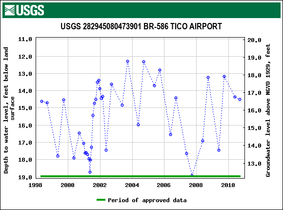 Graph of groundwater level data at USGS 282945080473901 BR-586 TICO AIRPORT