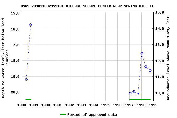 Graph of groundwater level data at USGS 283011082352101 VILLAGE SQUARE CENTER NEAR SPRING HILL FL