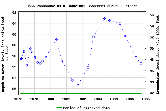 Graph of groundwater level data at USGS 283033082154101 83021501  23S20E01 SAMUEL OGNIBENE