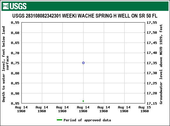 Graph of groundwater level data at USGS 283108082342301 WEEKI WACHE SPRING H WELL ON SR 50 FL