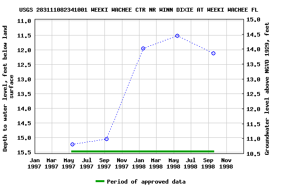 Graph of groundwater level data at USGS 283111082341001 WEEKI WACHEE CTR NR WINN DIXIE AT WEEKI WACHEE FL