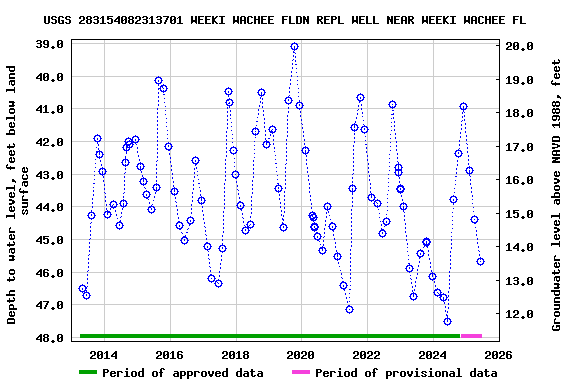 Graph of groundwater level data at USGS 283154082313701 WEEKI WACHEE FLDN REPL WELL NEAR WEEKI WACHEE FL