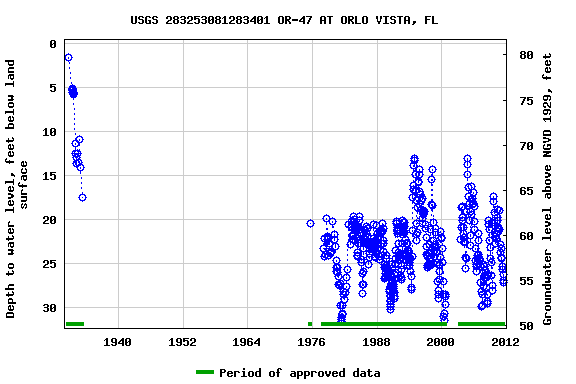 Graph of groundwater level data at USGS 283253081283401 OR-47 AT ORLO VISTA, FL