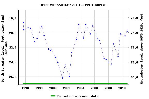 Graph of groundwater level data at USGS 283355081411701 L-0199 TURNPIKE