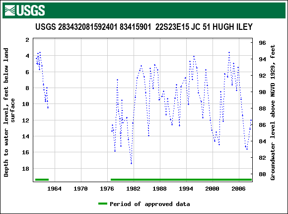 Graph of groundwater level data at USGS 283432081592401 83415901  22S23E15 JC 51 HUGH ILEY