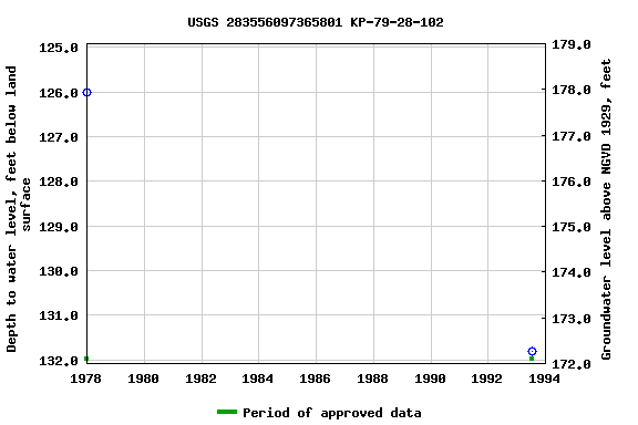 Graph of groundwater level data at USGS 283556097365801 KP-79-28-102