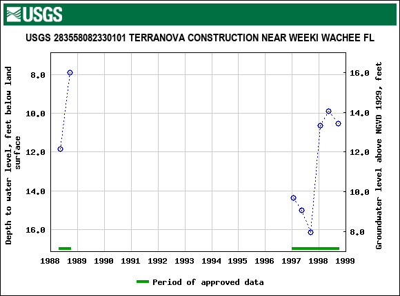 Graph of groundwater level data at USGS 283558082330101 TERRANOVA CONSTRUCTION NEAR WEEKI WACHEE FL