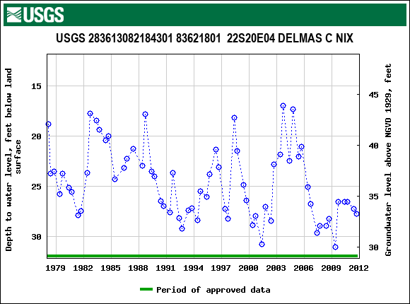 Graph of groundwater level data at USGS 283613082184301 83621801  22S20E04 DELMAS C NIX