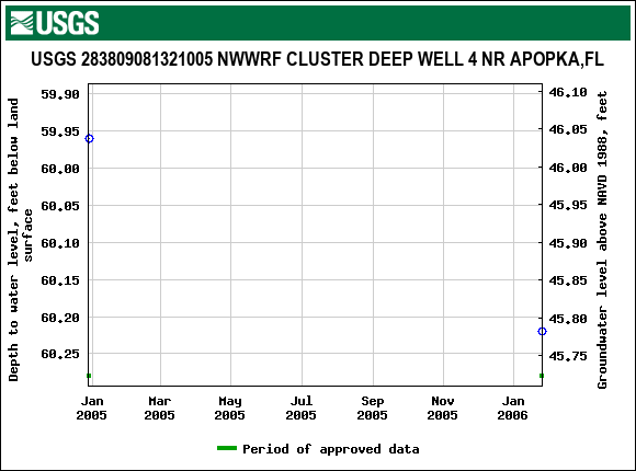 Graph of groundwater level data at USGS 283809081321005 NWWRF CLUSTER DEEP WELL 4 NR APOPKA,FL