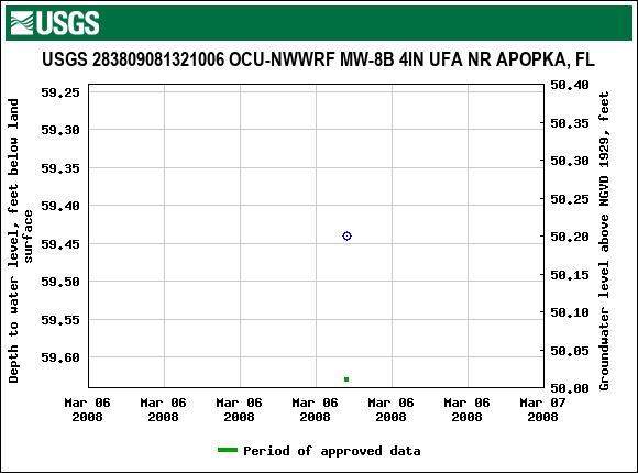 Graph of groundwater level data at USGS 283809081321006 OCU-NWWRF MW-8B 4IN UFA NR APOPKA, FL