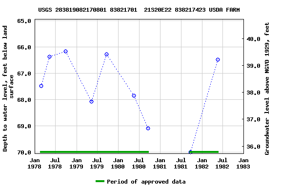 Graph of groundwater level data at USGS 283819082170801 83821701  21S20E22 838217423 USDA FARM