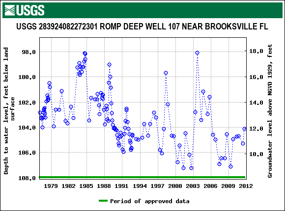 Graph of groundwater level data at USGS 283924082272301 ROMP DEEP WELL 107 NEAR BROOKSVILLE FL