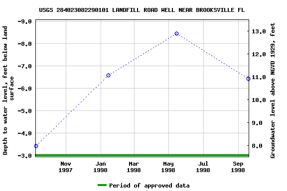 Graph of groundwater level data at USGS 284023082290101 LANDFILL ROAD WELL NEAR BROOKSVILLE FL