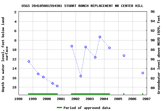 Graph of groundwater level data at USGS 284105081594301 STUART RANCH REPLACEMENT NR CENTER HILL