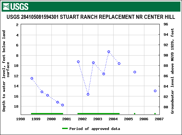 Graph of groundwater level data at USGS 284105081594301 STUART RANCH REPLACEMENT NR CENTER HILL