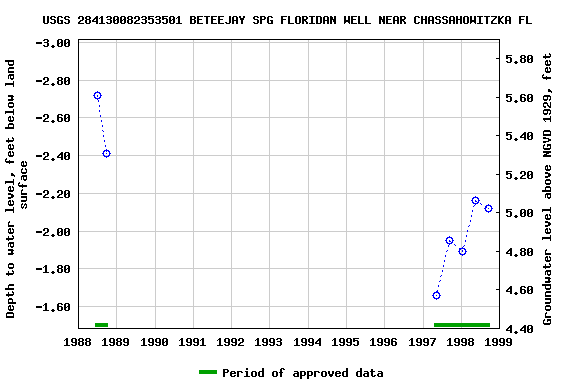 Graph of groundwater level data at USGS 284130082353501 BETEEJAY SPG FLORIDAN WELL NEAR CHASSAHOWITZKA FL