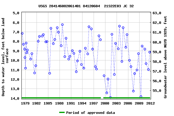 Graph of groundwater level data at USGS 284146082061401 84120604  21S22E03 JC 32