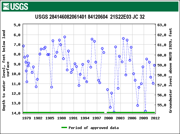 Graph of groundwater level data at USGS 284146082061401 84120604  21S22E03 JC 32