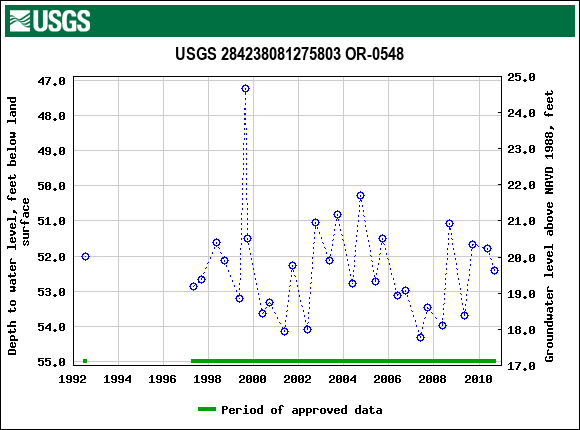 Graph of groundwater level data at USGS 284238081275803 OR-0548