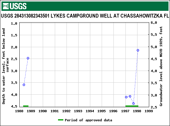 Graph of groundwater level data at USGS 284313082343501 LYKES CAMPGROUND WELL AT CHASSAHOWITZKA FL