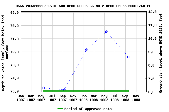 Graph of groundwater level data at USGS 284320082302701 SOUTHERN WOODS CC NO 2 NEAR CHASSAHOWITZKA FL