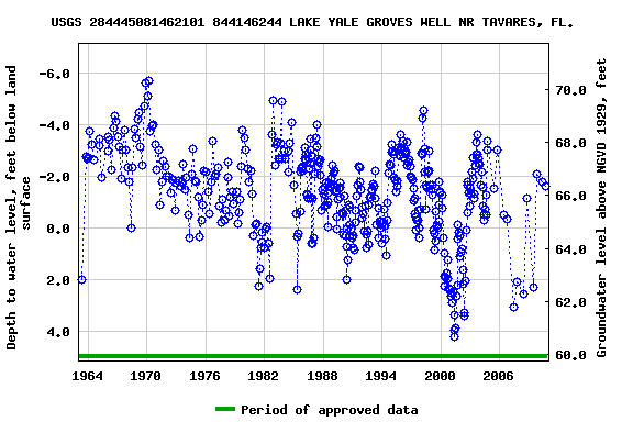 Graph of groundwater level data at USGS 284445081462101 844146244 LAKE YALE GROVES WELL NR TAVARES, FL.