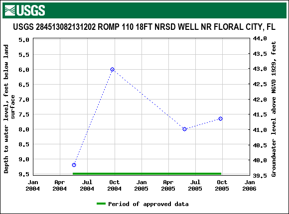 Graph of groundwater level data at USGS 284513082131202 ROMP 110 18FT NRSD WELL NR FLORAL CITY, FL