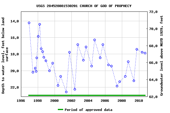 Graph of groundwater level data at USGS 284528081530201 CHURCH OF GOD OF PROPHECY