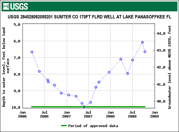 Graph of groundwater level data at USGS 284528082055201 SUMTER CO 170FT FLRD WELL AT LAKE PANASOFFKEE FL