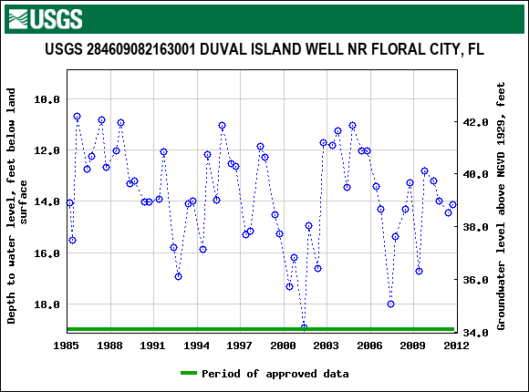 Graph of groundwater level data at USGS 284609082163001 DUVAL ISLAND WELL NR FLORAL CITY, FL